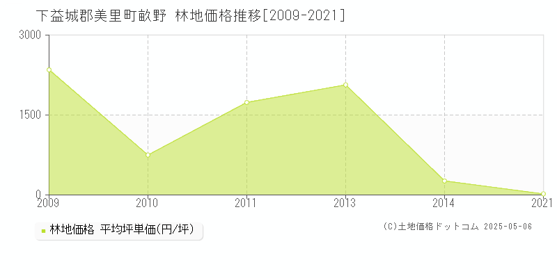 畝野(下益城郡美里町)の林地価格推移グラフ(坪単価)[2009-2021年]
