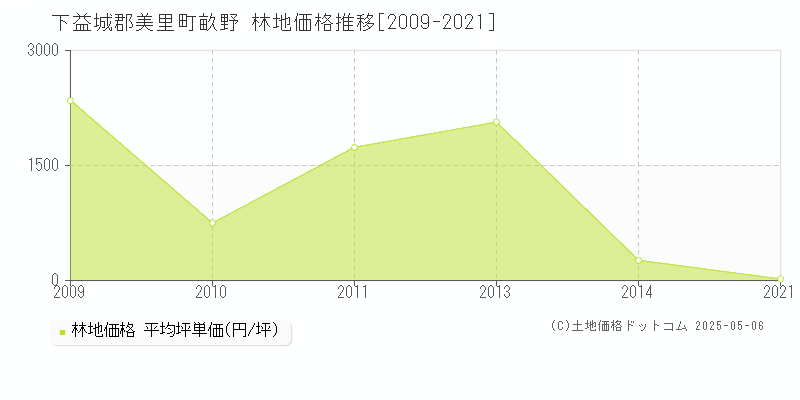 下益城郡美里町畝野の林地価格推移グラフ 