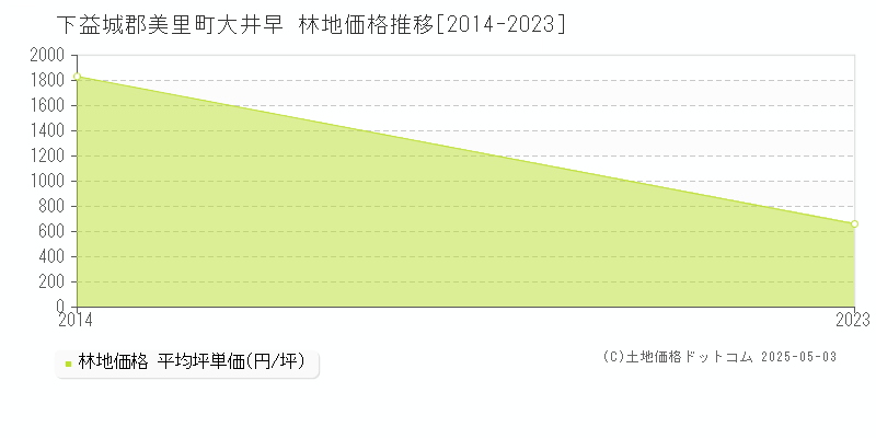大井早(下益城郡美里町)の林地価格推移グラフ(坪単価)[2014-2023年]