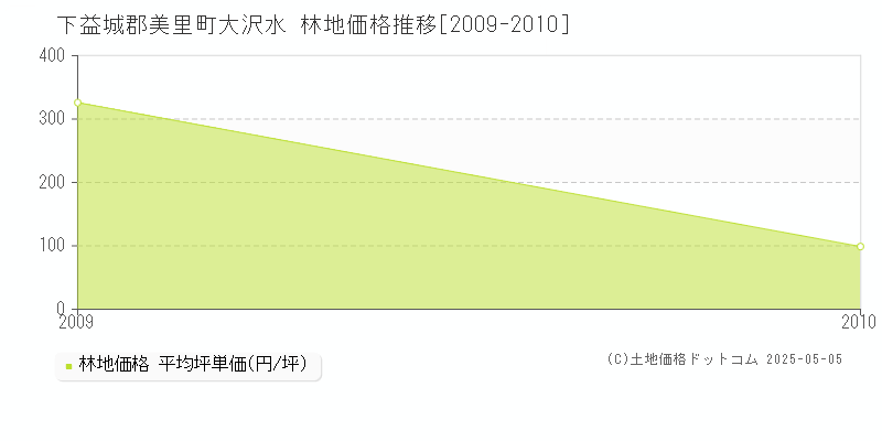 大沢水(下益城郡美里町)の林地価格推移グラフ(坪単価)[2009-2010年]