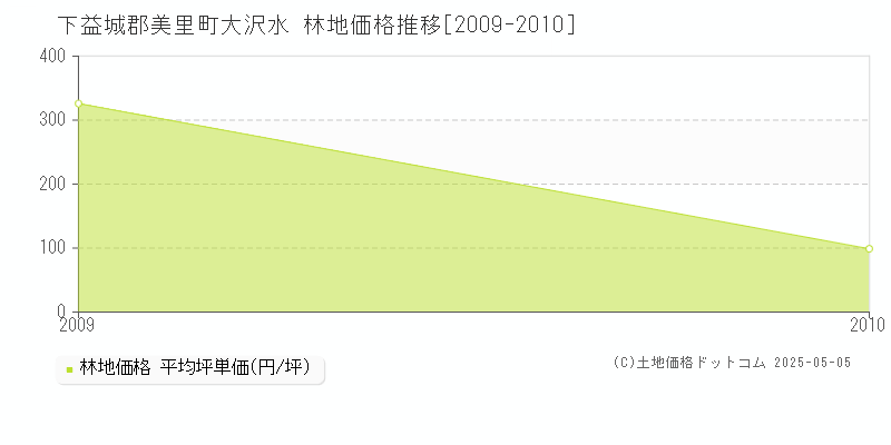 下益城郡美里町大沢水の林地価格推移グラフ 
