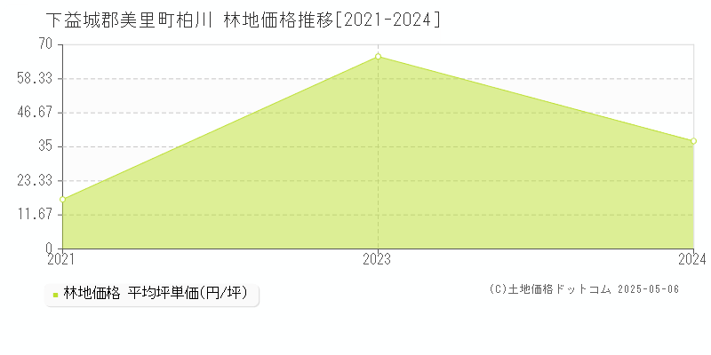 柏川(下益城郡美里町)の林地価格推移グラフ(坪単価)[2021-2024年]