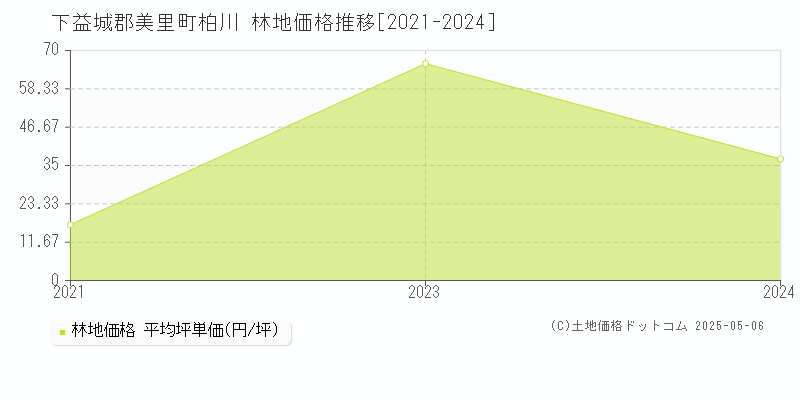 下益城郡美里町柏川の林地価格推移グラフ 