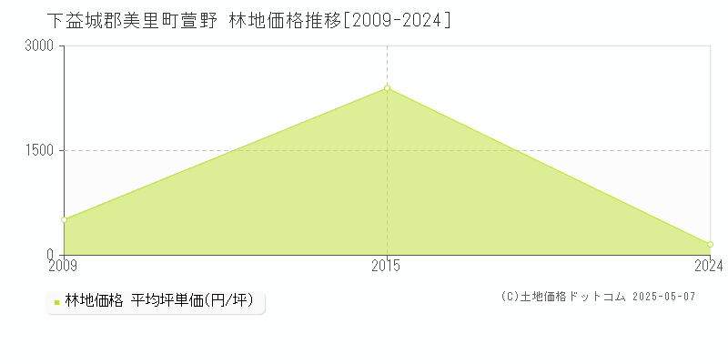 萱野(下益城郡美里町)の林地価格推移グラフ(坪単価)[2009-2024年]