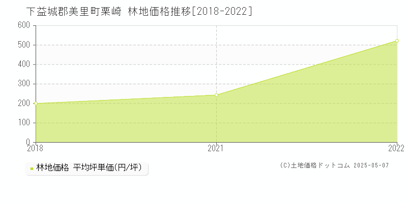 栗崎(下益城郡美里町)の林地価格推移グラフ(坪単価)[2018-2022年]