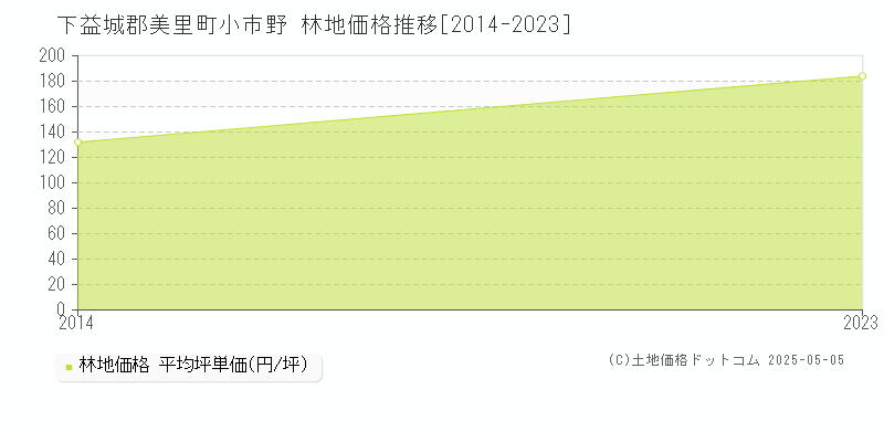 小市野(下益城郡美里町)の林地価格推移グラフ(坪単価)[2014-2023年]