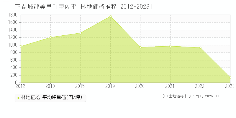 甲佐平(下益城郡美里町)の林地価格推移グラフ(坪単価)[2012-2023年]