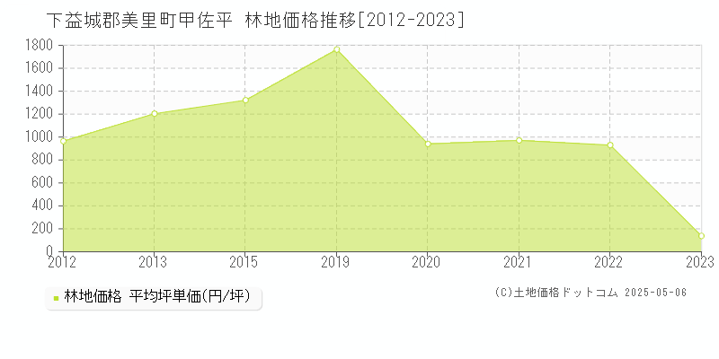 下益城郡美里町甲佐平の林地価格推移グラフ 