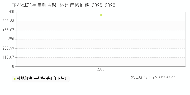 下益城郡美里町古閑の林地価格推移グラフ(坪単価)[2026-2026年]
