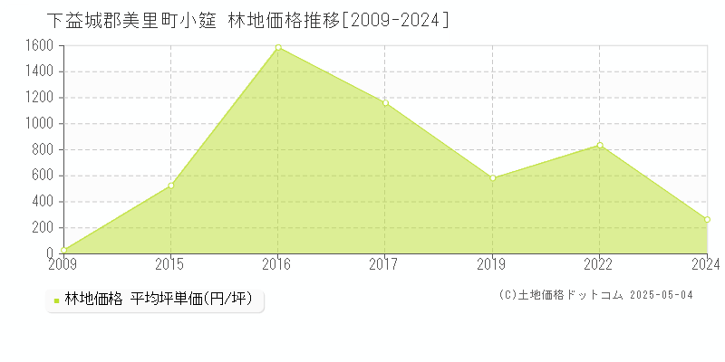 小筵(下益城郡美里町)の林地価格推移グラフ(坪単価)[2009-2024年]