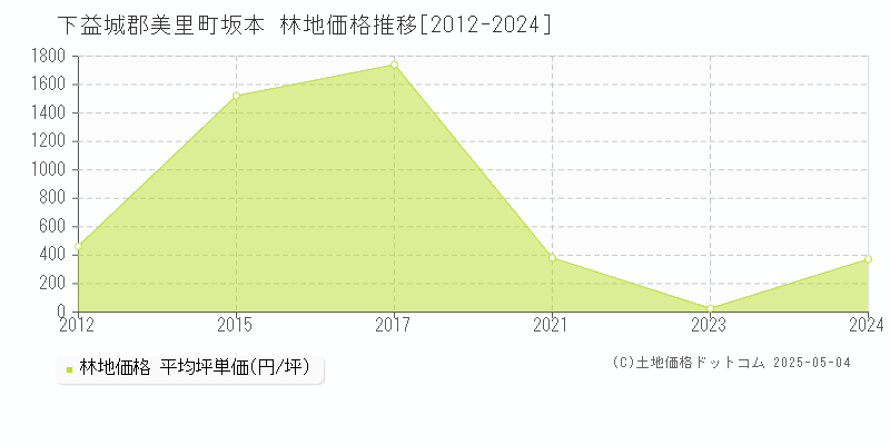 坂本(下益城郡美里町)の林地価格推移グラフ(坪単価)[2012-2024年]