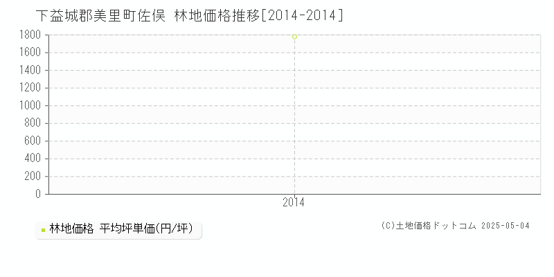 下益城郡美里町佐俣の林地価格推移グラフ 