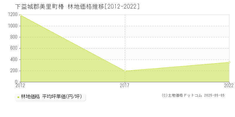椿(下益城郡美里町)の林地価格推移グラフ(坪単価)[2012-2022年]