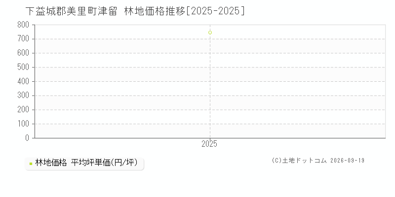 下益城郡美里町津留の林地価格推移グラフ(坪単価)[2025-2025年]