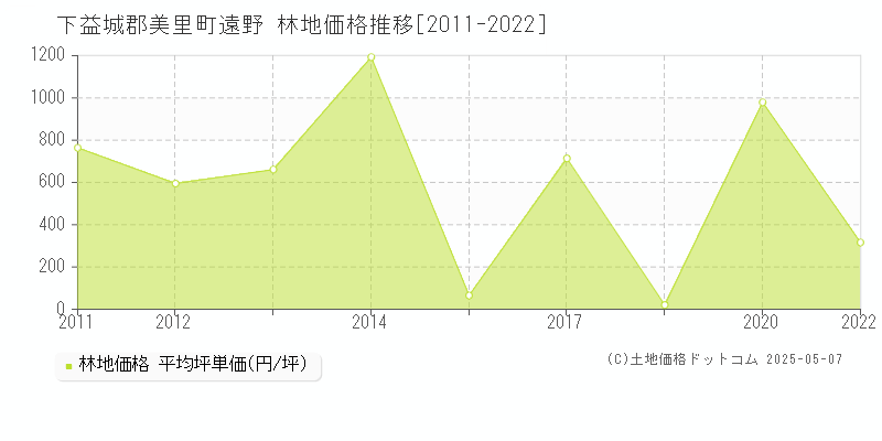 遠野(下益城郡美里町)の林地価格推移グラフ(坪単価)[2011-2022年]