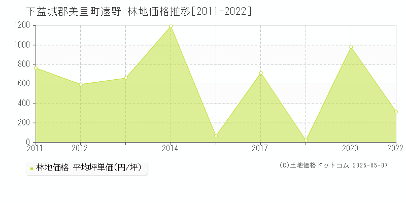 下益城郡美里町遠野の林地価格推移グラフ 