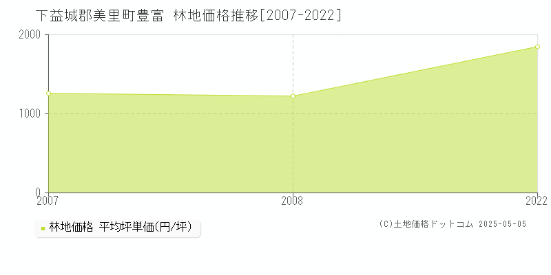豊富(下益城郡美里町)の林地価格推移グラフ(坪単価)[2007-2022年]