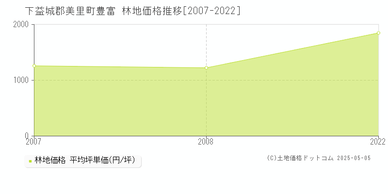 下益城郡美里町豊富の林地価格推移グラフ 