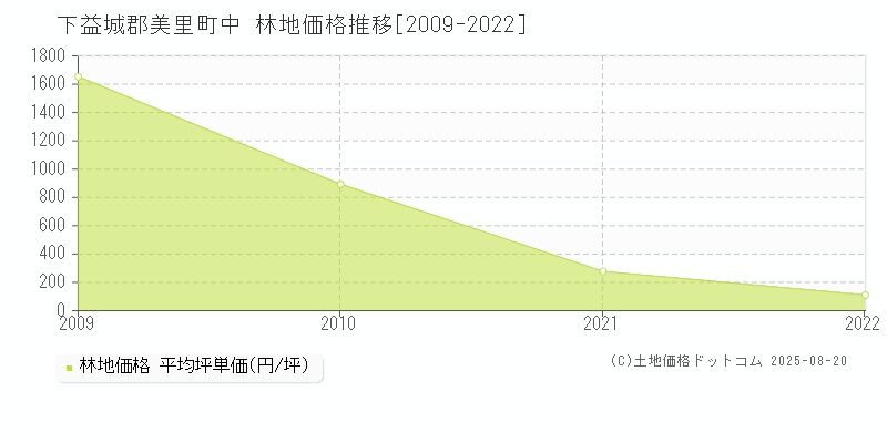 中(下益城郡美里町)の林地価格推移グラフ(坪単価)[2009-2022年]