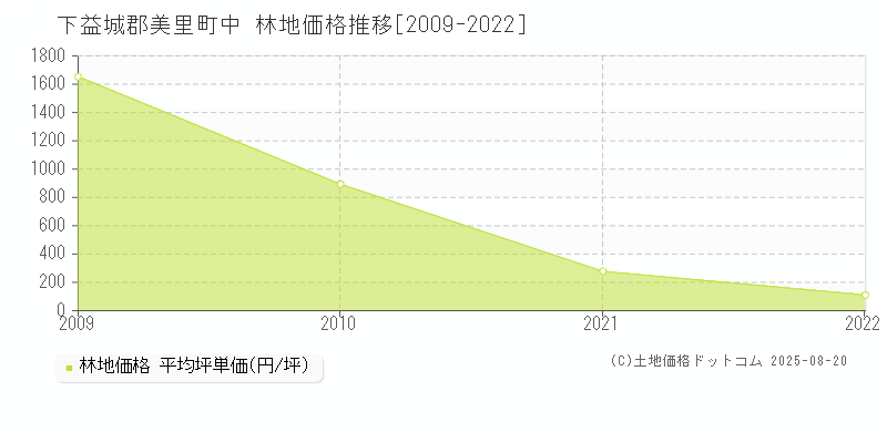 下益城郡美里町中の林地価格推移グラフ 