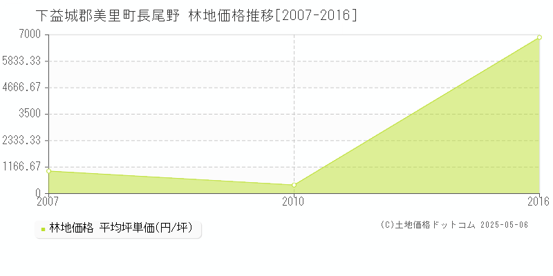 長尾野(下益城郡美里町)の林地価格推移グラフ(坪単価)[2007-2016年]