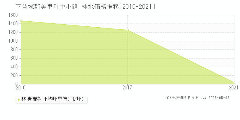 中小路(下益城郡美里町)の林地価格推移グラフ(坪単価)[2010-2021年]