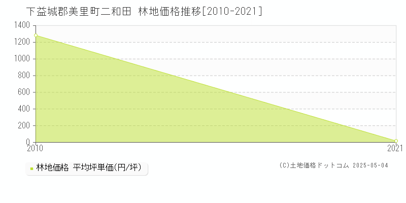 二和田(下益城郡美里町)の林地価格推移グラフ(坪単価)[2010-2021年]