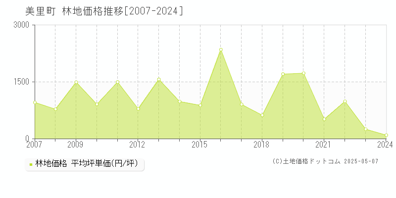 美里町(熊本県)の林地価格推移グラフ(坪単価)[2007-2024年]