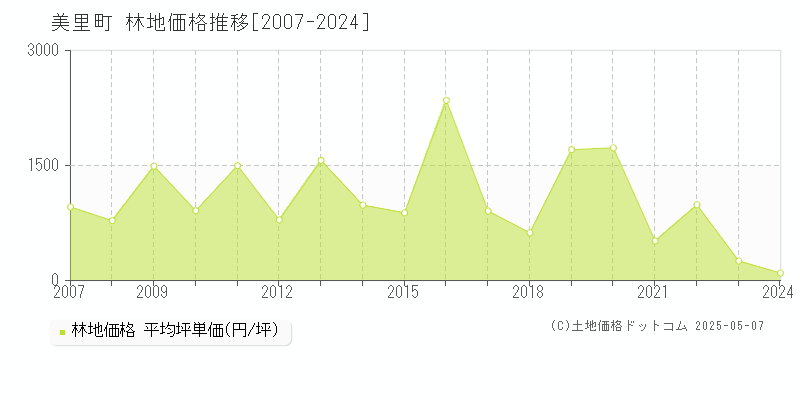 下益城郡美里町の林地価格推移グラフ 