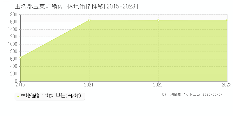 稲佐(玉名郡玉東町)の林地価格推移グラフ(坪単価)[2015-2023年]