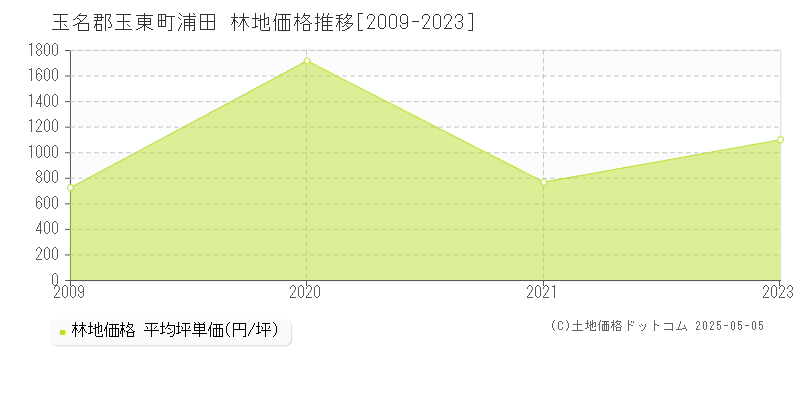浦田(玉名郡玉東町)の林地価格推移グラフ(坪単価)[2009-2023年]