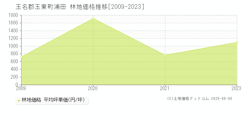 玉名郡玉東町浦田の林地価格推移グラフ 