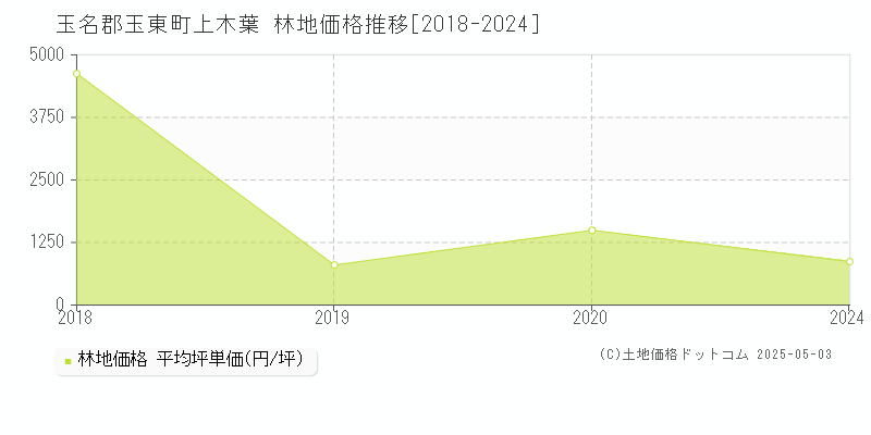 上木葉(玉名郡玉東町)の林地価格推移グラフ(坪単価)[2018-2024年]