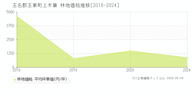 玉名郡玉東町上木葉の林地価格推移グラフ 