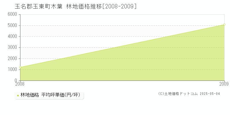 木葉(玉名郡玉東町)の林地価格推移グラフ(坪単価)[2008-2009年]