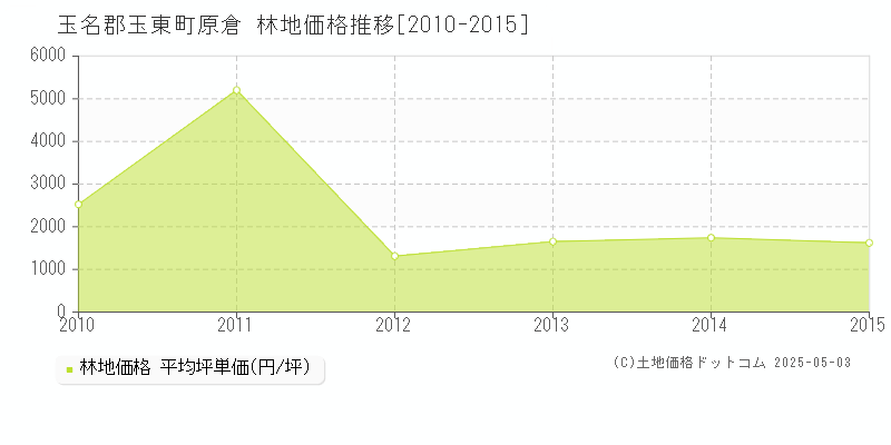 原倉(玉名郡玉東町)の林地価格推移グラフ(坪単価)[2010-2015年]