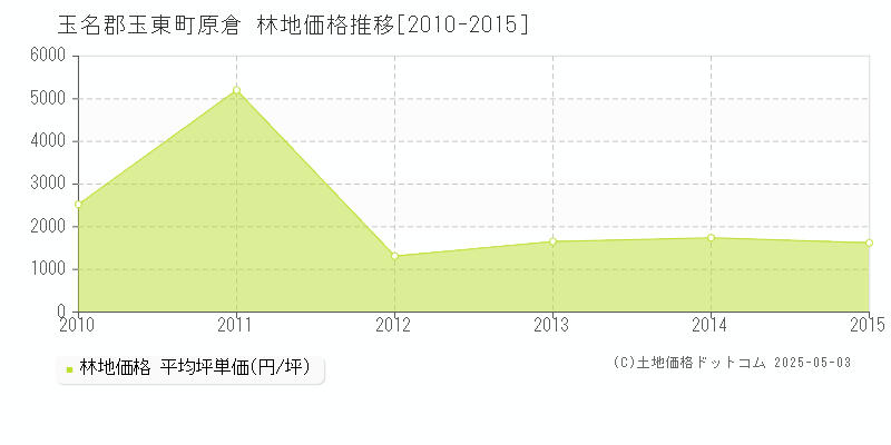 玉名郡玉東町原倉の林地価格推移グラフ 