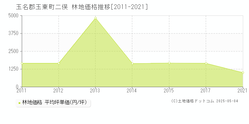 二俣(玉名郡玉東町)の林地価格推移グラフ(坪単価)[2011-2021年]