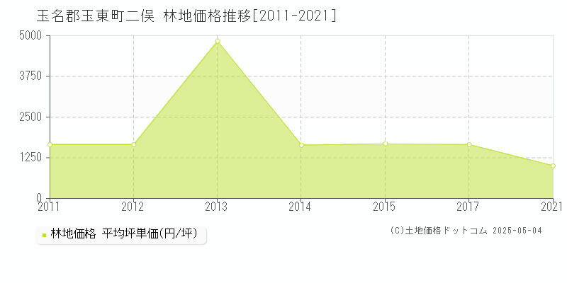 玉名郡玉東町二俣の林地価格推移グラフ 