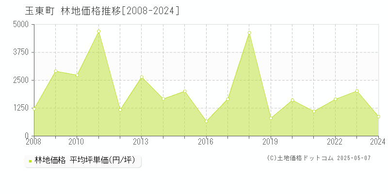 玉東町(熊本県)の林地価格推移グラフ(坪単価)[2008-2024年]