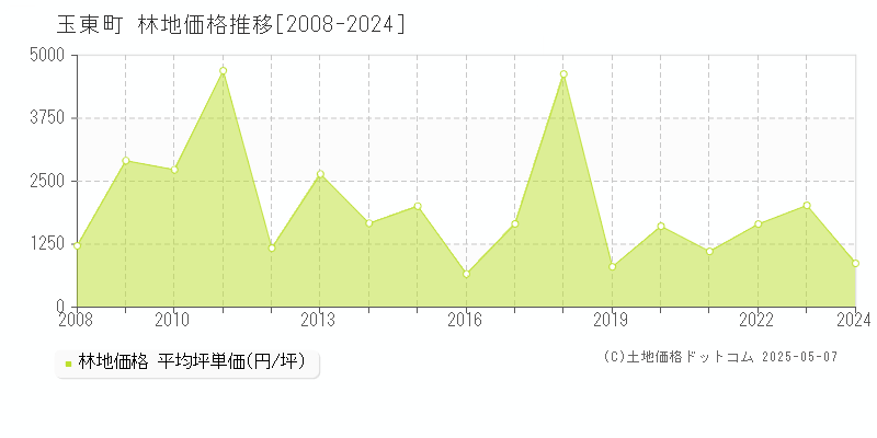 玉名郡玉東町の林地価格推移グラフ 