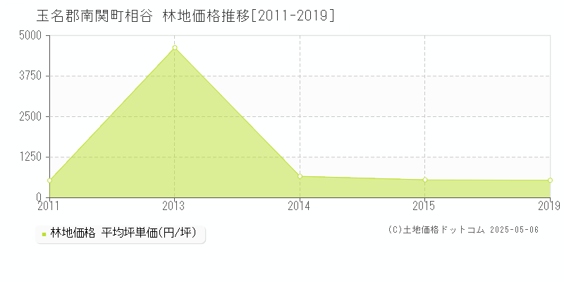 相谷(玉名郡南関町)の林地価格推移グラフ(坪単価)[2011-2019年]