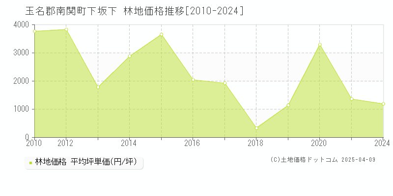 玉名郡南関町下坂下の林地価格推移グラフ 