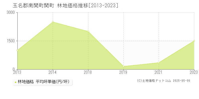 関町(玉名郡南関町)の林地価格推移グラフ(坪単価)[2013-2023年]