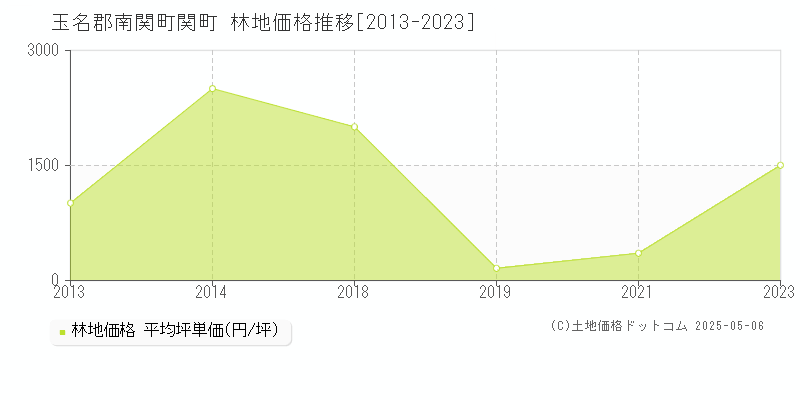 玉名郡南関町関町の林地価格推移グラフ 