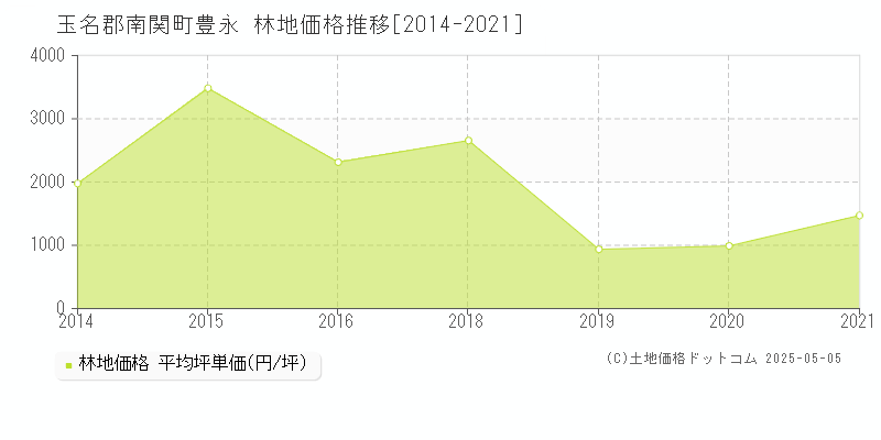 豊永(玉名郡南関町)の林地価格推移グラフ(坪単価)[2014-2021年]