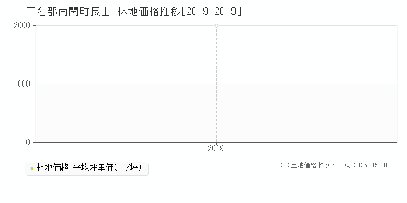 長山(玉名郡南関町)の林地価格推移グラフ(坪単価)[2019-2019年]