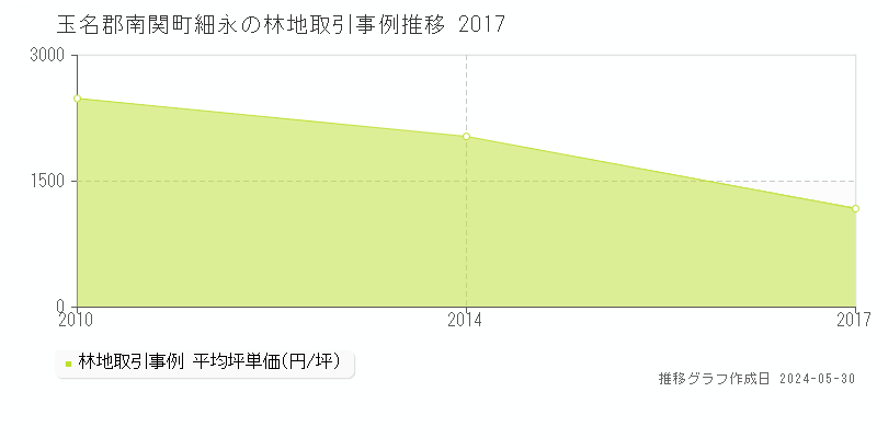 玉名郡南関町細永の林地価格推移グラフ 
