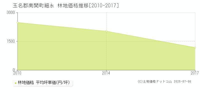 細永(玉名郡南関町)の林地価格推移グラフ(坪単価)[2010-2017年]