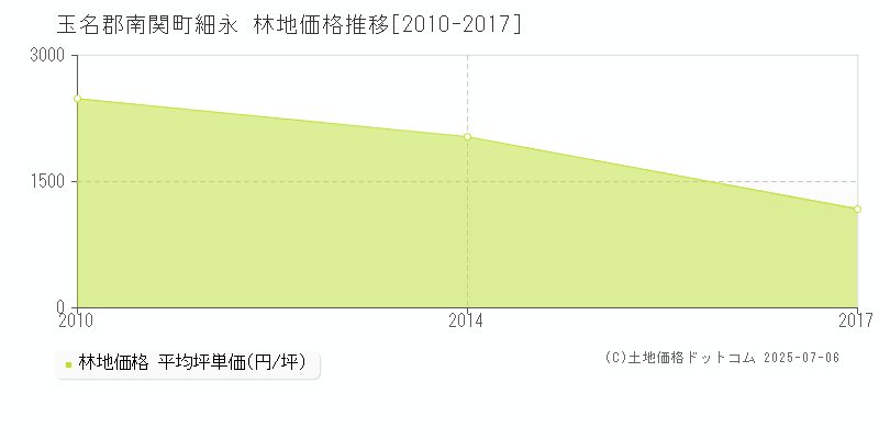 玉名郡南関町細永の林地価格推移グラフ 